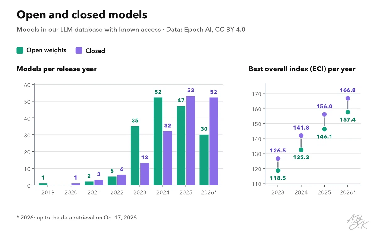 Left: bar chart of open-weights and closed models per release year in our LLM database. Right: the highest overall index (ECI) of an open and of a closed model per year