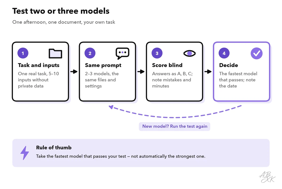 Four steps: pick one task and five to ten real inputs, run the same prompt on two or three models, score the answers blind, decide and note the date