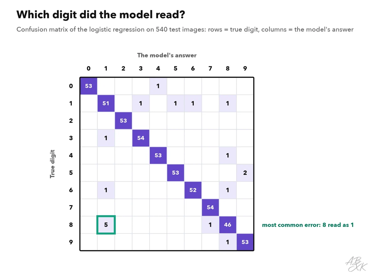 A ten-by-ten grid of the digits 0 to 9: rows are the true digits, columns the predicted digits; almost all counts lie on the diagonal, with a few errors off it, most of them where an 8 was read as a 1