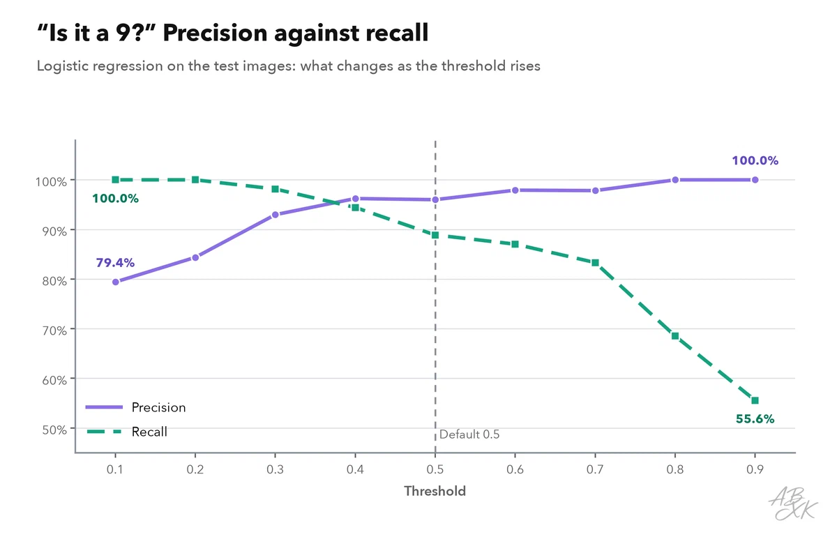 Line chart: precision and recall for the question “is it a 9?” by threshold from 0.1 to 0.9; precision rises from about 80 percent to 100 percent while recall falls from 100 percent to about 56 percent
