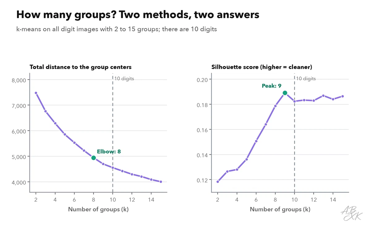 Two line charts for 2 to 15 groups: on the left, the total distance to the group centers falls steadily without a sharp bend; on the right, the silhouette score rises to a peak at 9 groups and stays almost flat after that
