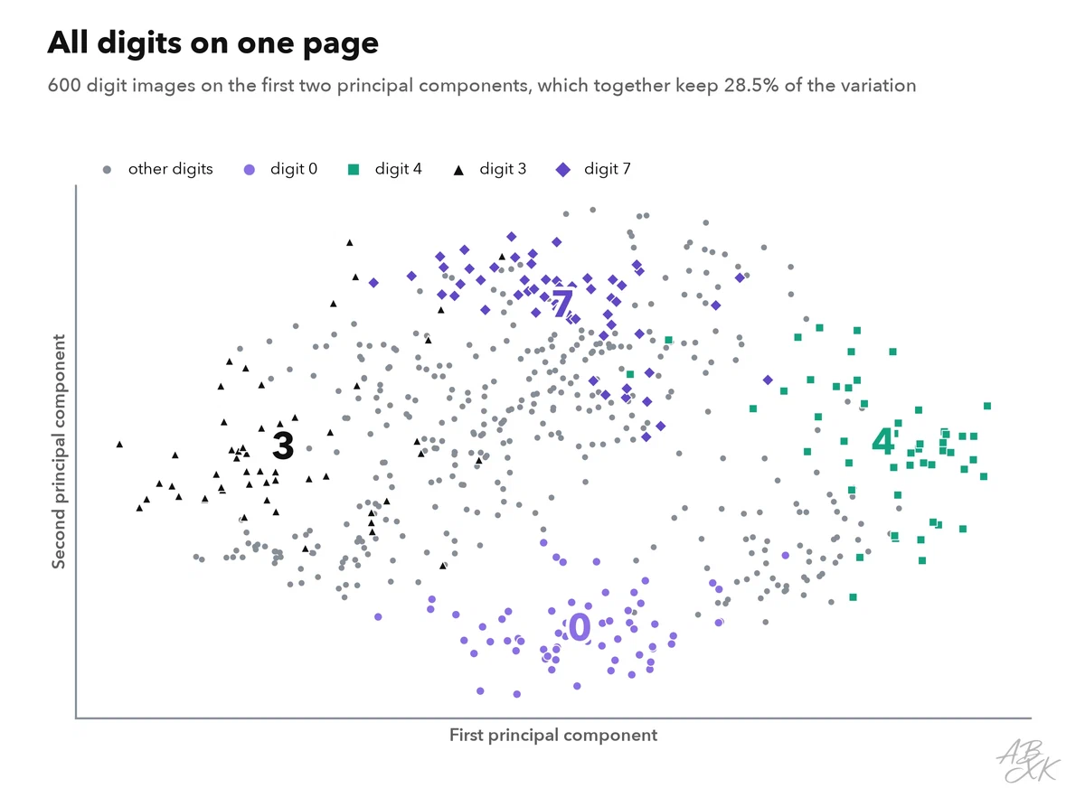 Scatter chart: 600 digit images placed by their first two principal components; zeros, fours, threes and sevens are highlighted and form separate regions at the bottom, right, left and top, while the other digits are gray and overlap in the middle