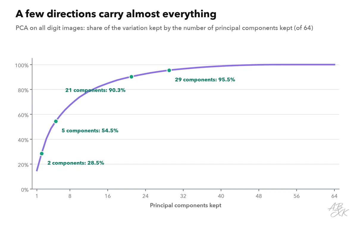 Line chart: share of the variation between the digit images kept by the first 1 to 64 principal components; the curve rises steeply at first and passes 50 percent at 5 components, 90 percent at 21 and 95 percent at 29