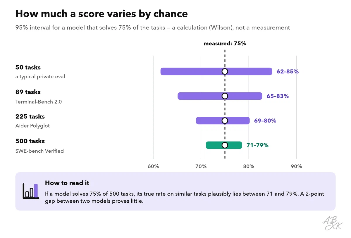 Four horizontal ranges for a model that solves 75 percent of the tasks: with 50, 89, 225 and 500 tasks, the 95 percent interval narrows from about 23 to about 8 percentage points
