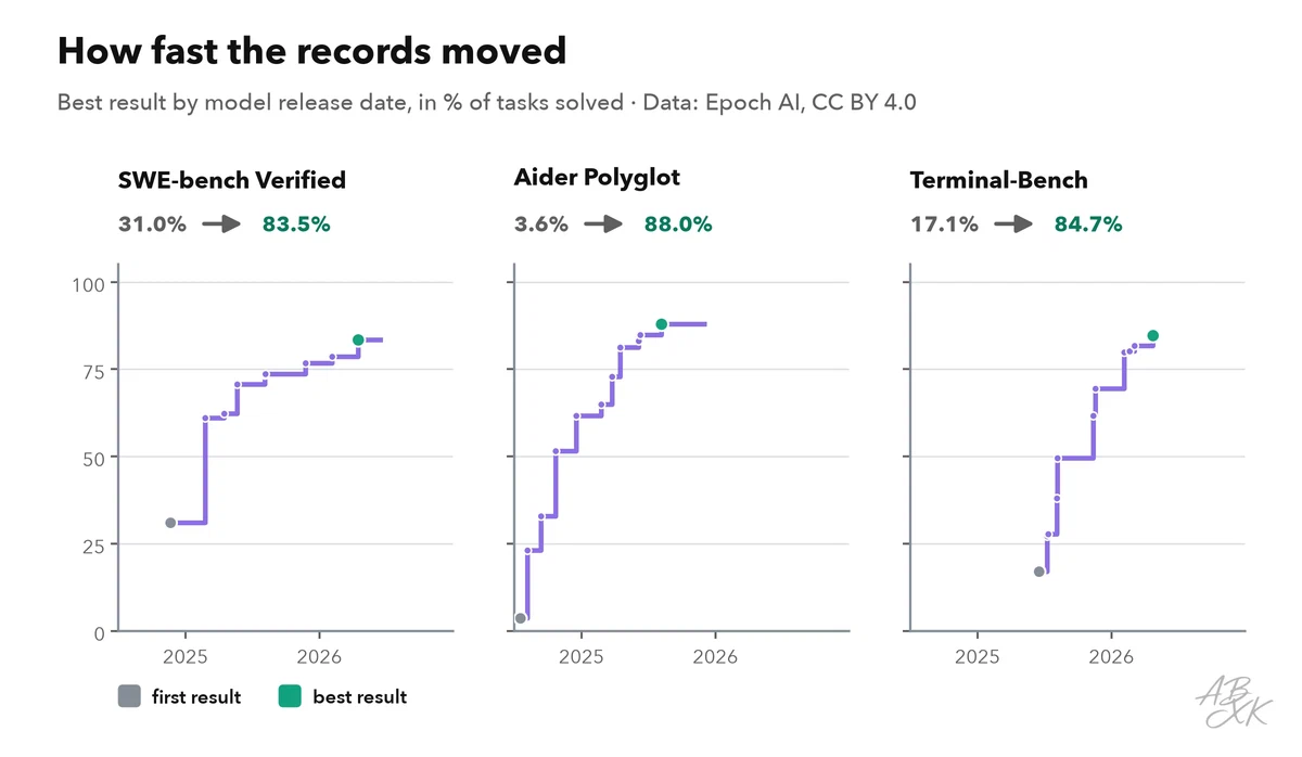 Three small line charts of the record result over time for SWE-bench Verified, Aider Polyglot and Terminal-Bench, each marked with its first and its best result in our data