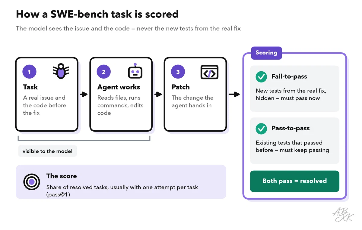 Flow of a SWE-bench task: the issue and the code before the fix, the agent at work and the patch; on the right, the scoring with two groups of tests that must both pass for the task to count as resolved