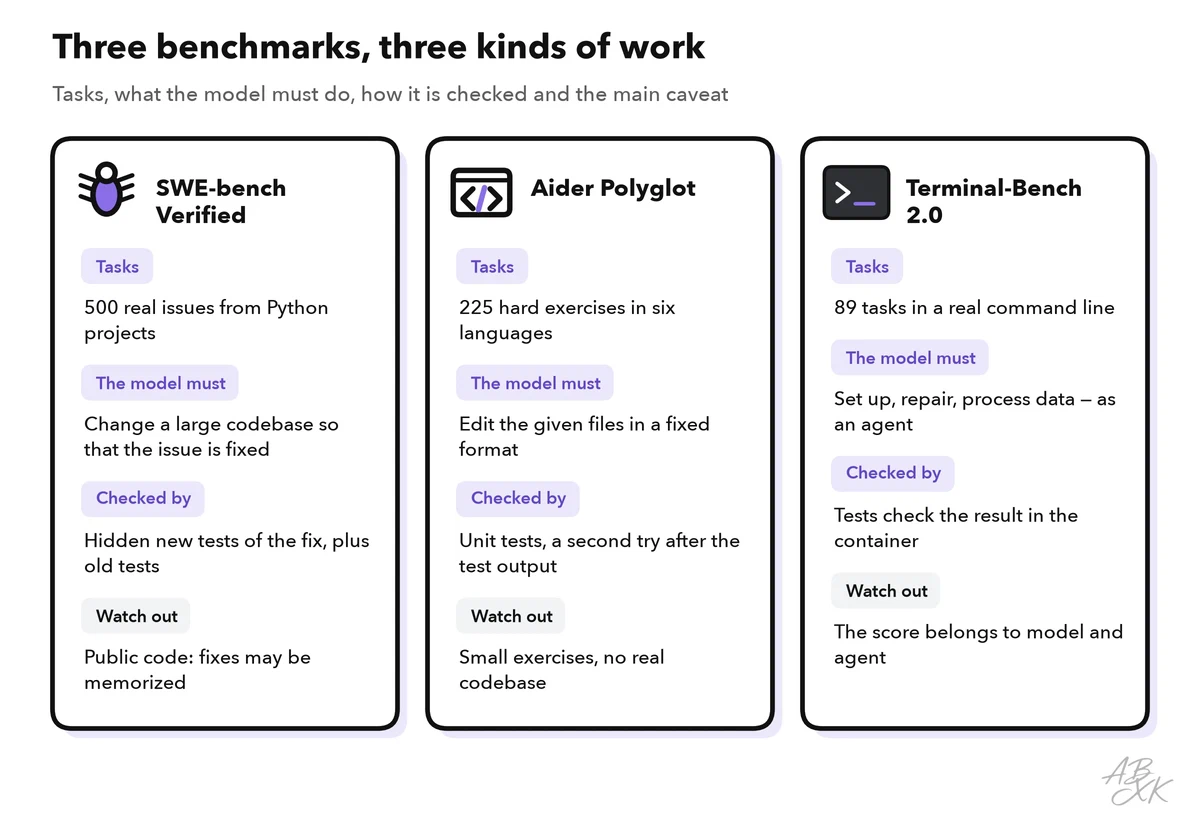 Three cards compare SWE-bench Verified, Aider Polyglot and Terminal-Bench 2.0 by their tasks, what the model must do, how the result is checked and what to watch out for