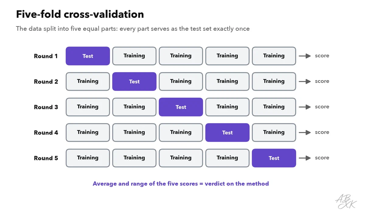Five rows, each showing the data split into five parts; in each row a different part is the test set and the other four are used for training