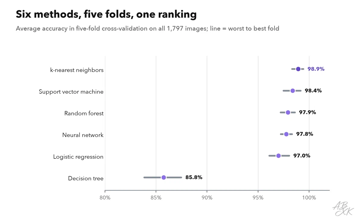 Dot chart: average accuracy of six methods in five-fold cross-validation, with a line from the worst to the best fold; k-nearest neighbors highest, decision tree far behind