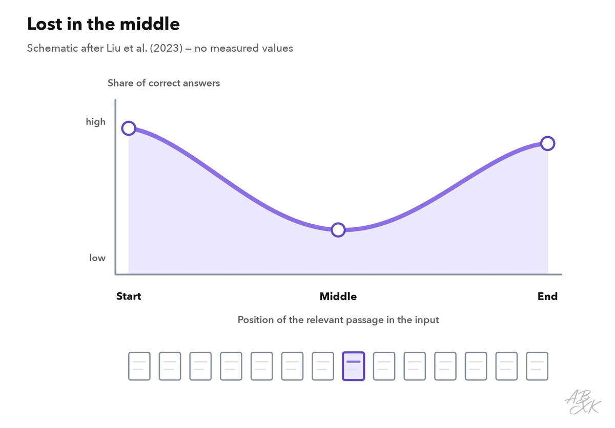 Schematic U-shaped curve: answers are more often correct when the relevant passage is at the start or the end of a long input