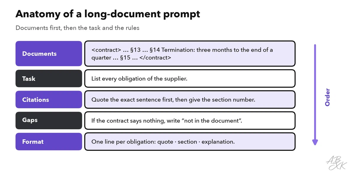 Anatomy of a long-document prompt: tagged documents with section IDs first, then the task, citation rule, rule for gaps and output format
