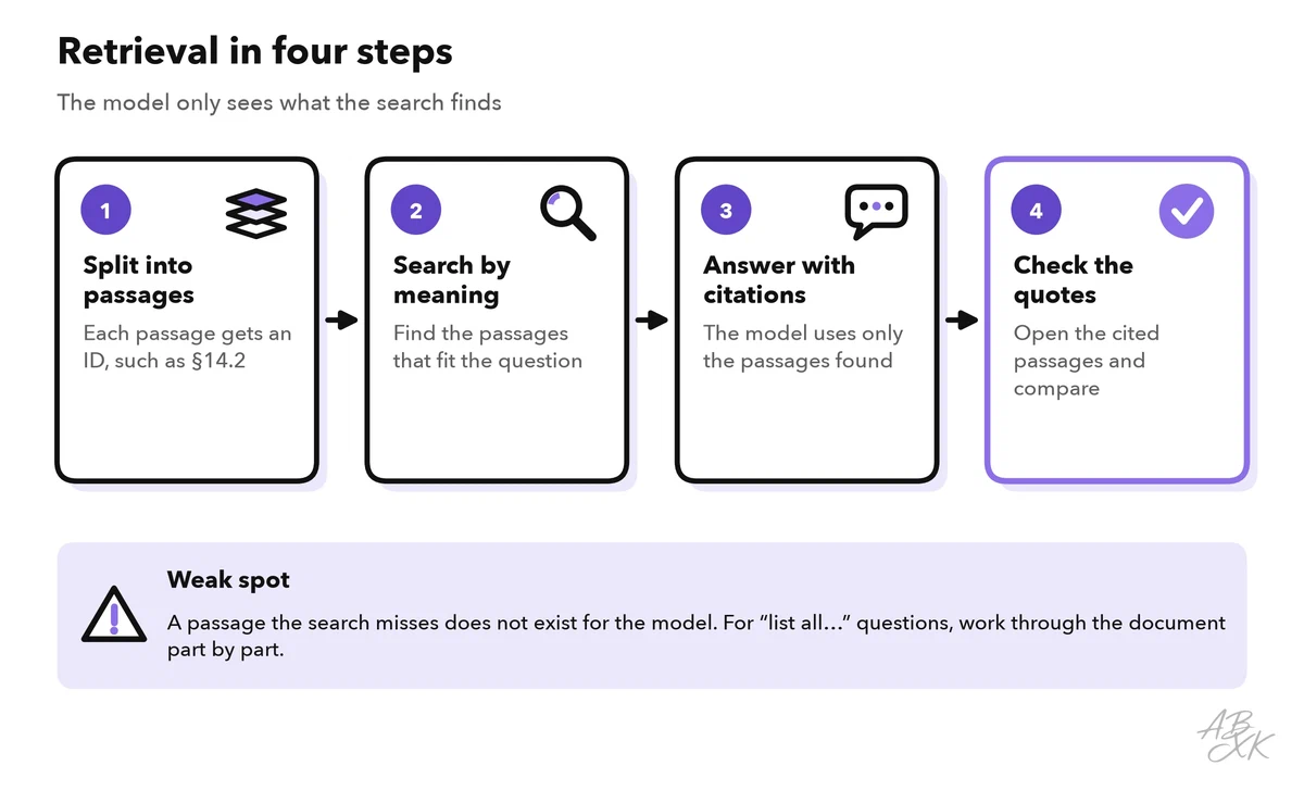 Flow: split the document into passages with IDs, search the passages that match the question, the model answers with citations, you check the quotes