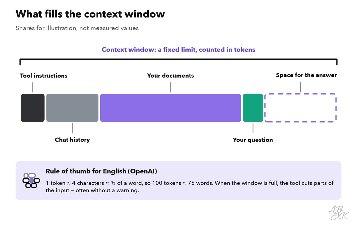 A context window as a bar: tool instructions, chat history, your documents, your question and space for the answer