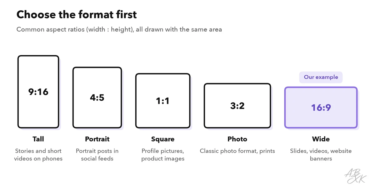 Five frames with the same area but different shapes, 9:16, 4:5, 1:1, 3:2 and 16:9, each with typical uses
