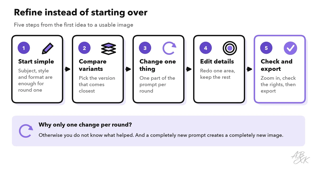Five steps: start simple, compare variants, change one thing, edit details, check and export
