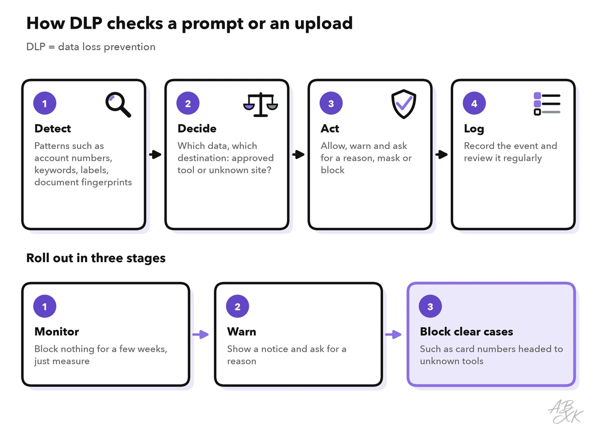 Four steps of a DLP check: detect sensitive data, decide based on data and destination, act by allowing, warning, masking or blocking, and log the event; below, a rollout in three stages: monitor, warn, block clear cases