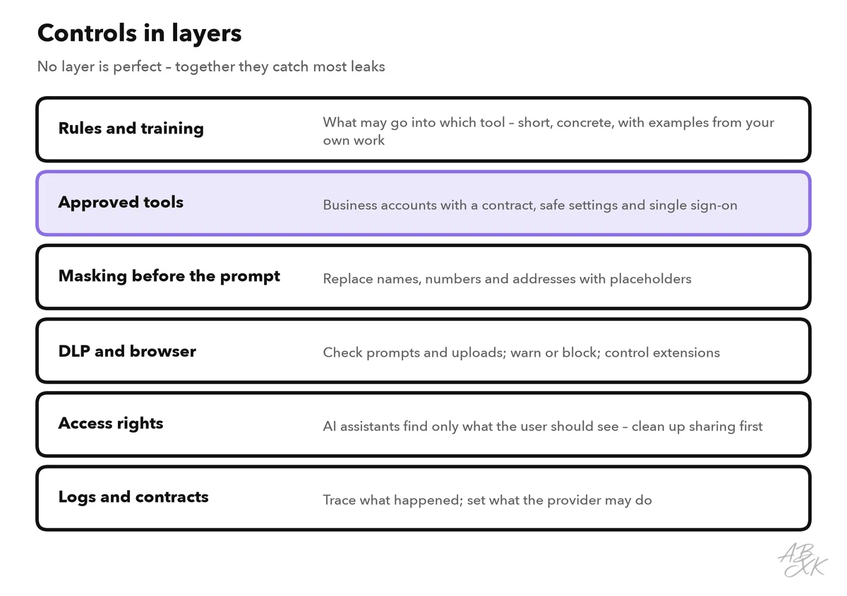 Six control layers stacked from top to bottom: rules and training, approved tools, masking before the prompt, DLP and browser controls, access rights, logs and contracts; approved tools is highlighted
