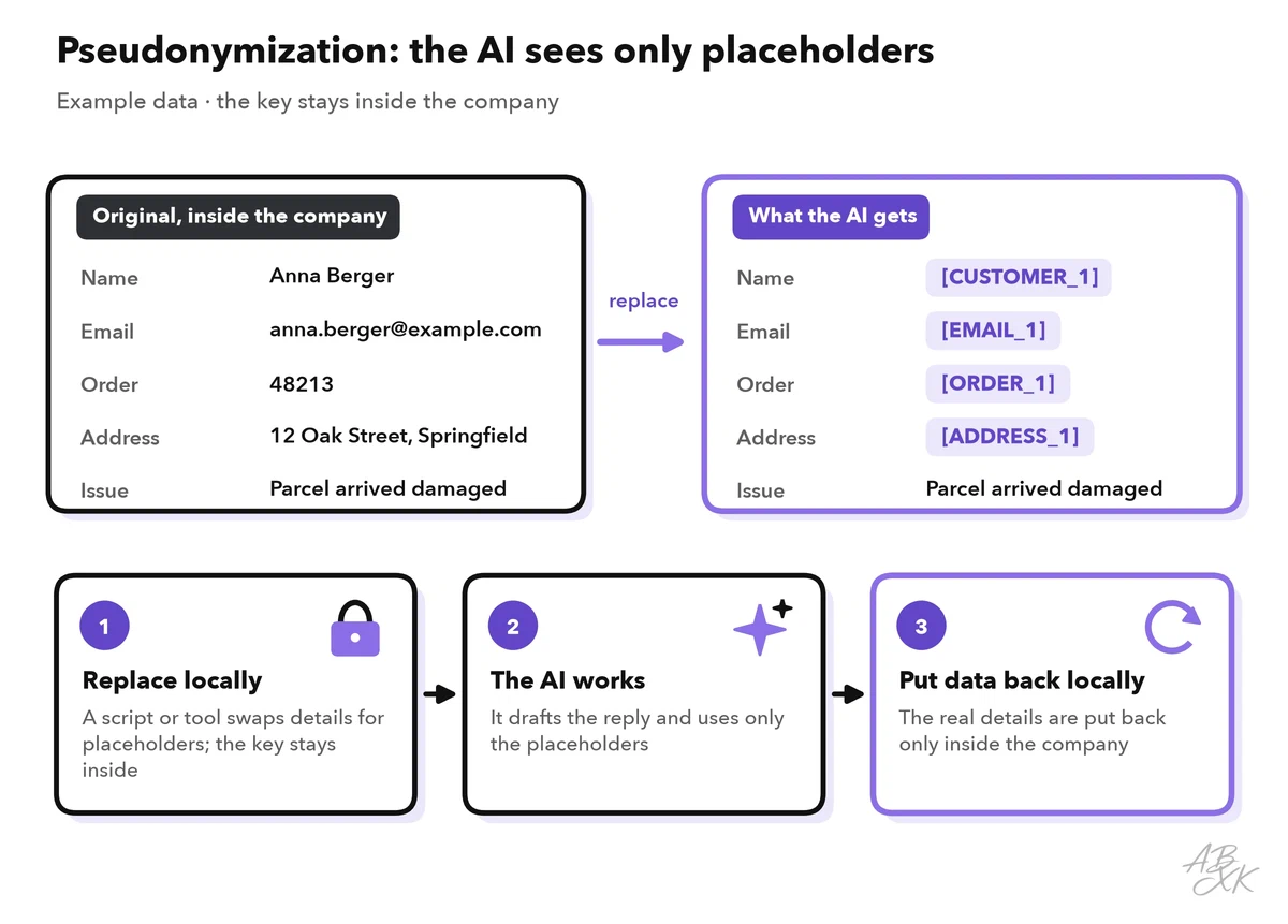 Example of pseudonymization: on the left, a complaint with name, email, order number and address; on the right, the same complaint with placeholders that go to the AI; below, three steps: replace locally, the AI works with placeholders, put the real data back locally