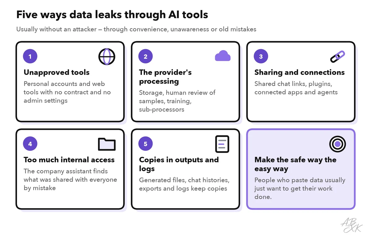 Five leak paths as cards: unapproved tools, the provider’s processing, sharing and connections, too much internal access, copies in outputs and logs; a sixth card says controls should make the safe way the easy way