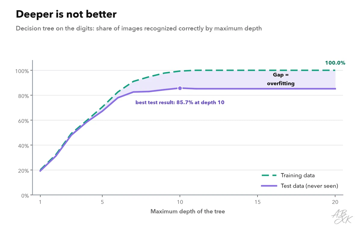 Line chart: accuracy on training data and on test data by tree depth from 1 to 20; training accuracy climbs to 100 percent, test accuracy stops improving at around 85 percent