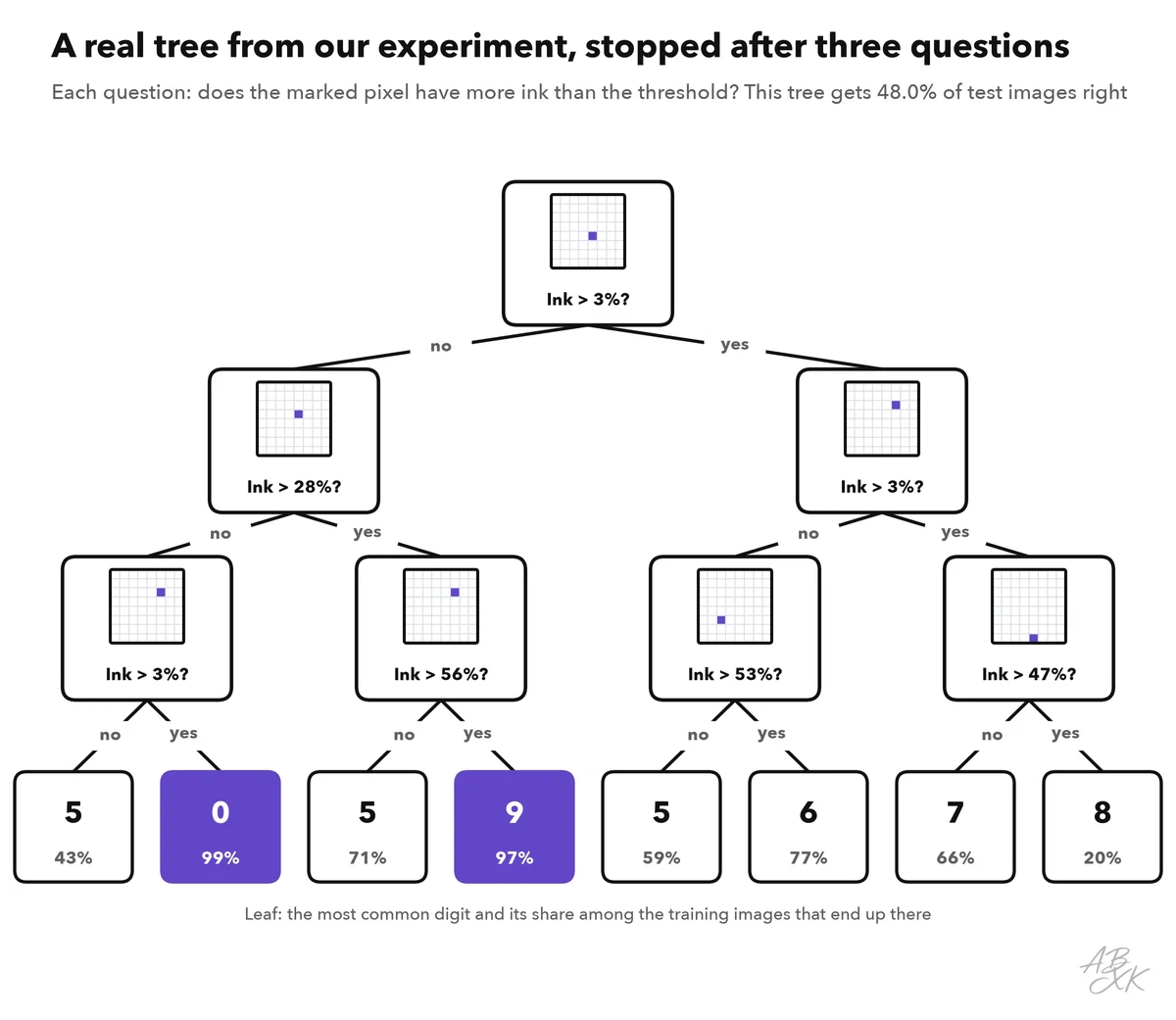 A decision tree with three levels: each box shows the 8 × 8 image with one marked pixel and asks whether it has more ink than a threshold; the eight leaves at the bottom show the most common digit and its share, from almost pure zeros and nines to a mixed leaf