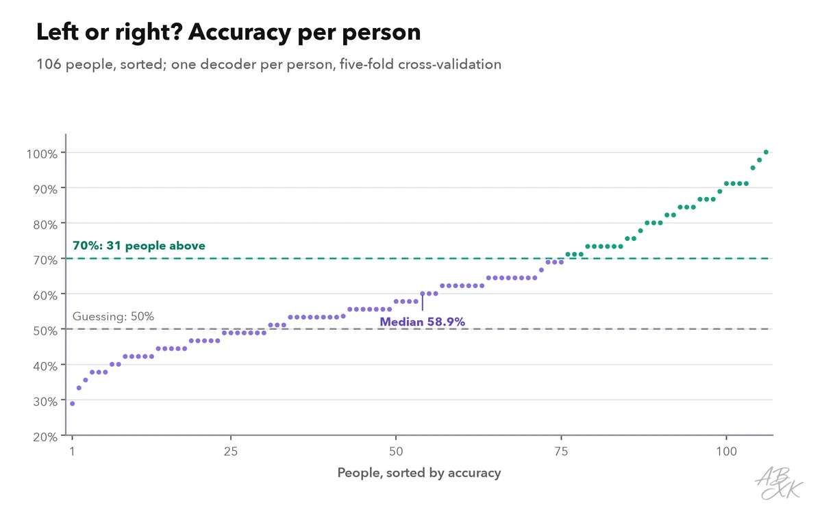 Dot chart: decoding accuracy for each of the 106 volunteers, sorted from lowest to highest; a line marks chance at 50 percent and another the 70 percent level; most volunteers lie between 40 and 70 percent, a minority far above, up to 100 percent