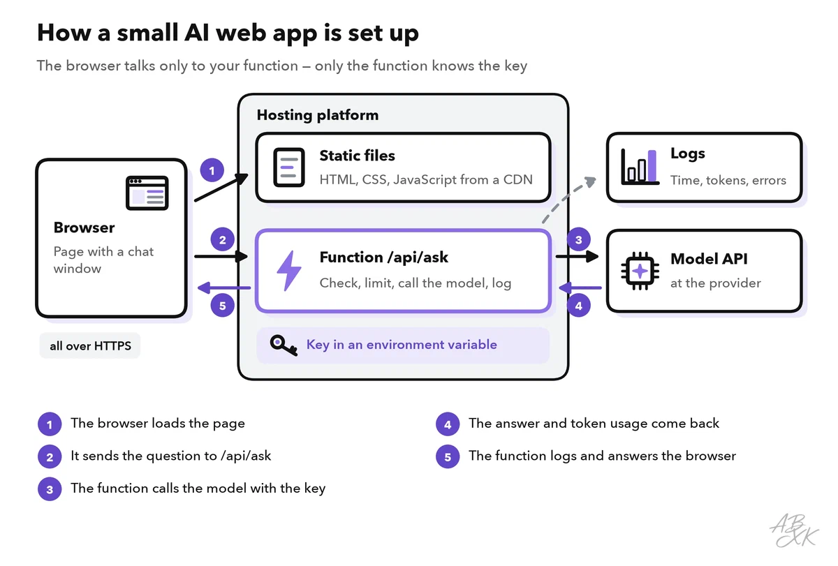 Architecture diagram: the browser loads static files from the hosting platform and sends questions to the function /api/ask; the function reads the key from an environment variable, calls the model API at the provider, receives the answer and token usage, writes logs and replies to the browser