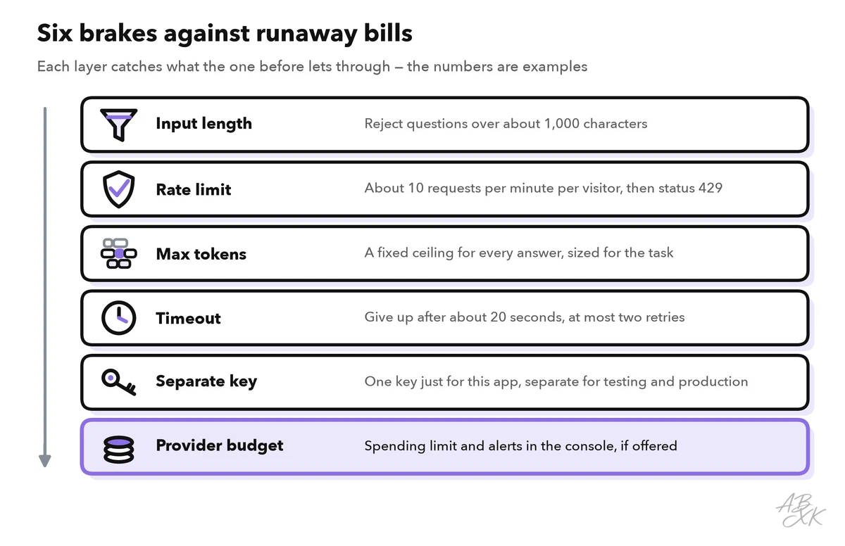 Six brakes as stacked rows: input length, rate limit, max tokens, timeout, a separate key and a spending limit at the provider; the numbers are examples