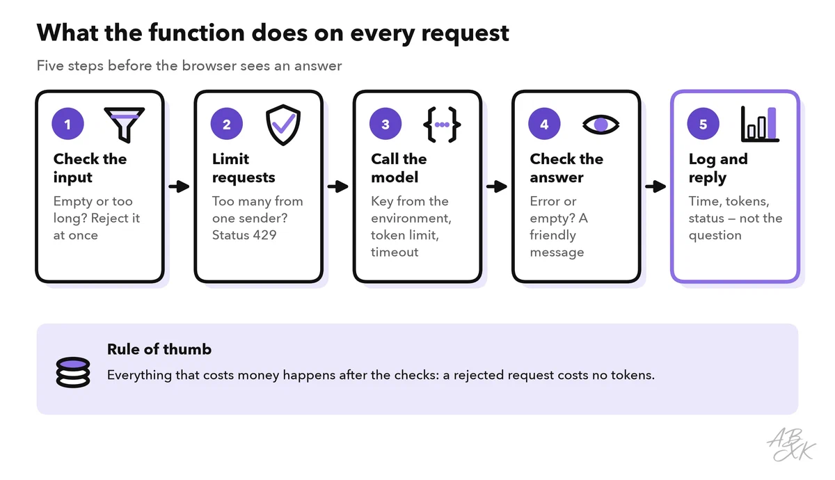 Five steps of the function from left to right: check the input, limit requests, call the model with key, token limit and timeout, check the answer, log and reply; below, the rule that everything that costs money happens after the checks