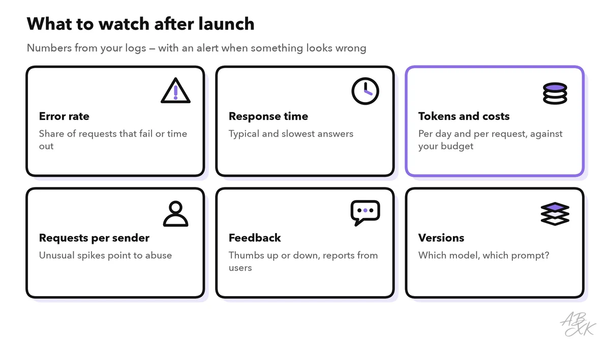 Six things to watch after launch: error rate, response time, tokens and costs, requests per sender, user feedback, and model and prompt versions