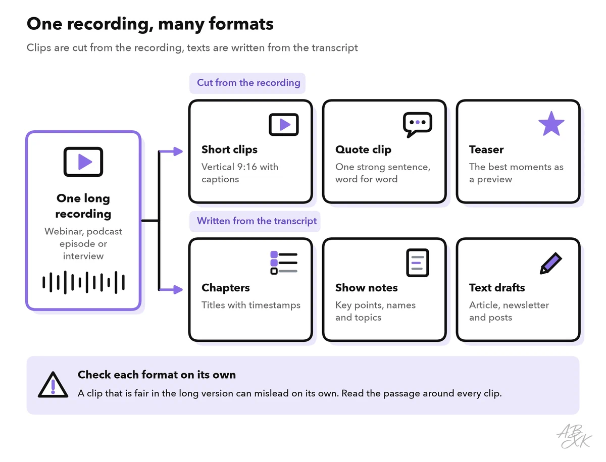 One long recording feeds two groups of formats: clips cut from the recording and texts written from the transcript