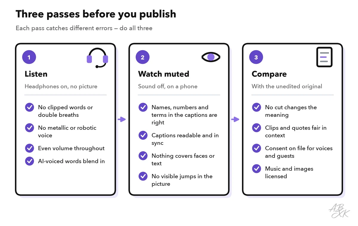 Three passes before publishing: listen, watch muted and compare with the original, each with what to look for