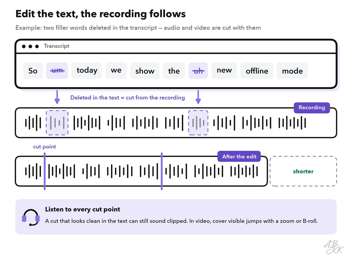Example: in the transcript, the filler words “um” and “uh” are deleted; in the recording, the matching segments are cut; the result is shorter