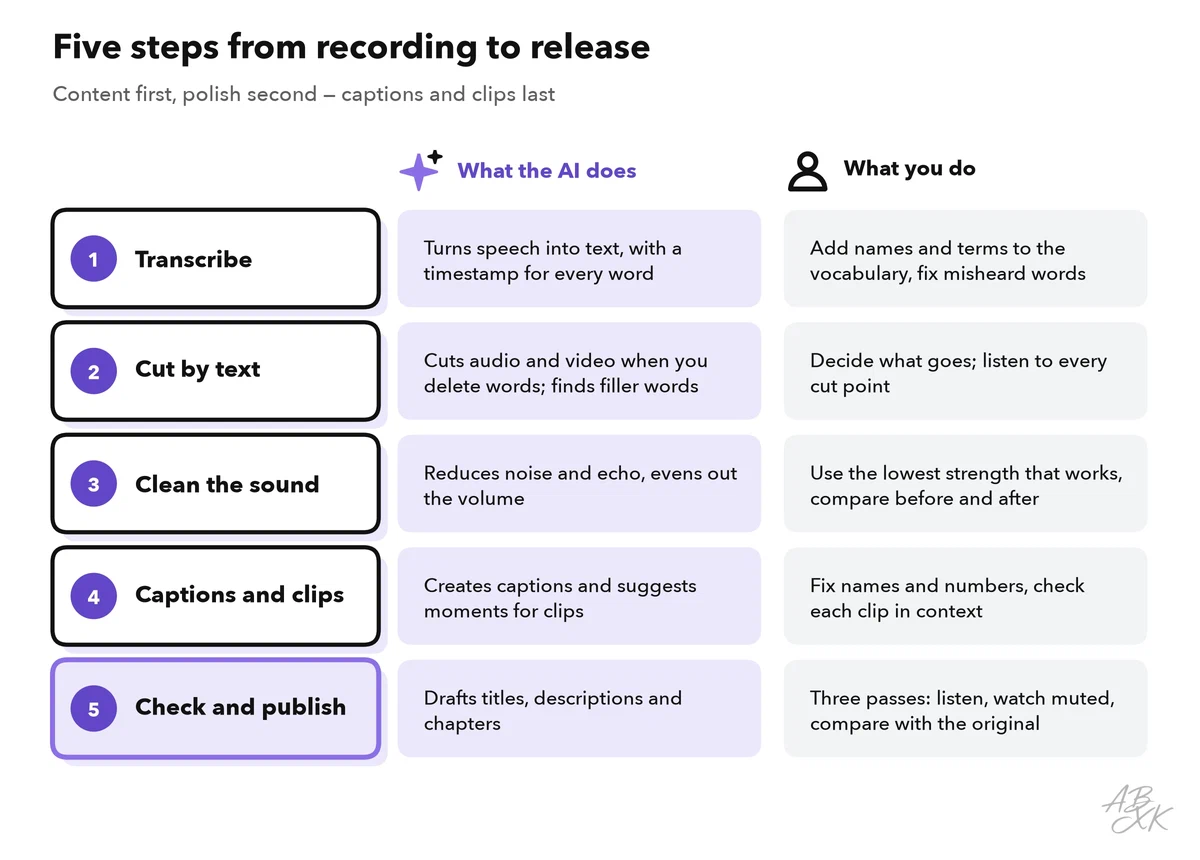 Five steps from recording to release, each with what the AI does and what you do