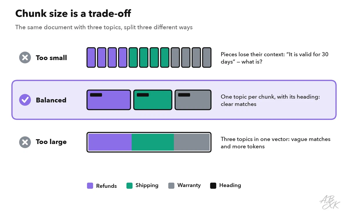 Three ways to split the same document: many tiny chunks, chunks along the headings, one large chunk — with their effects