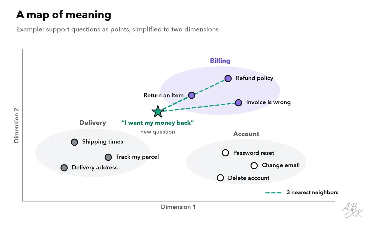 Scatter plot with three groups of support questions — billing, delivery, account — and a new question that lands next to the billing group