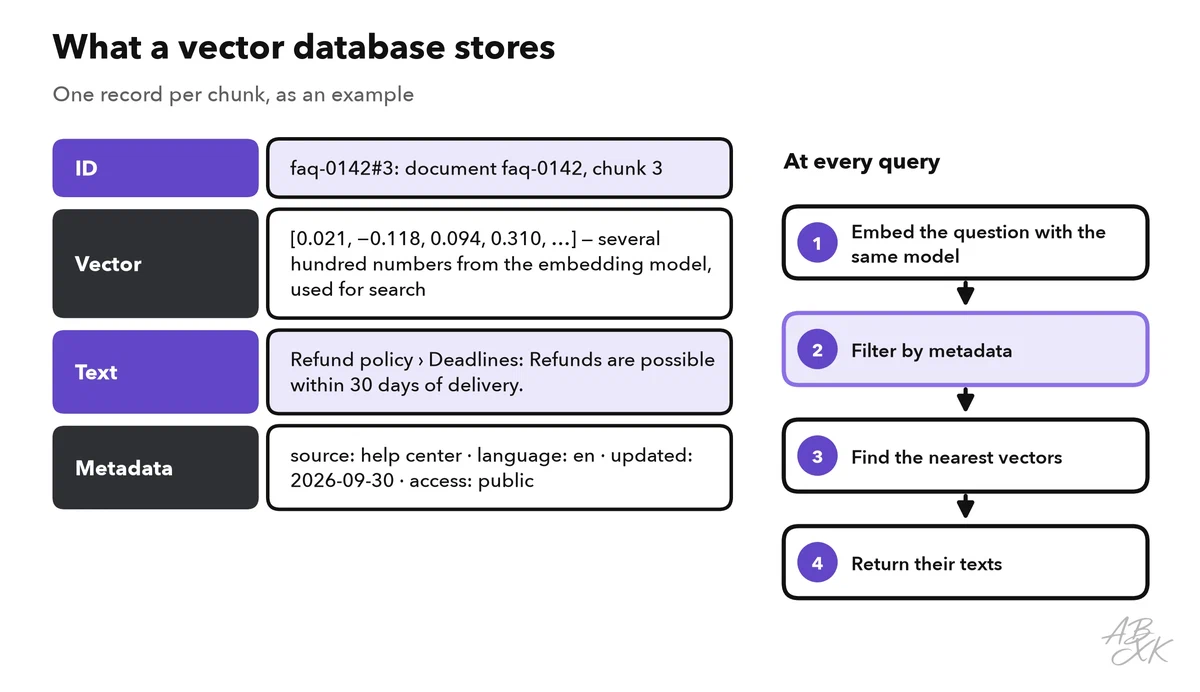 A record with four labeled parts — ID, vector, text and metadata — and a note on how a query uses them