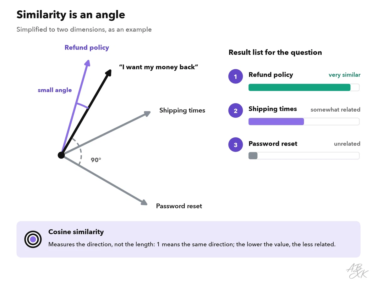 Arrows from one point: the question, a close arrow for the refund policy, a wider angle for shipping times and a large angle for password reset