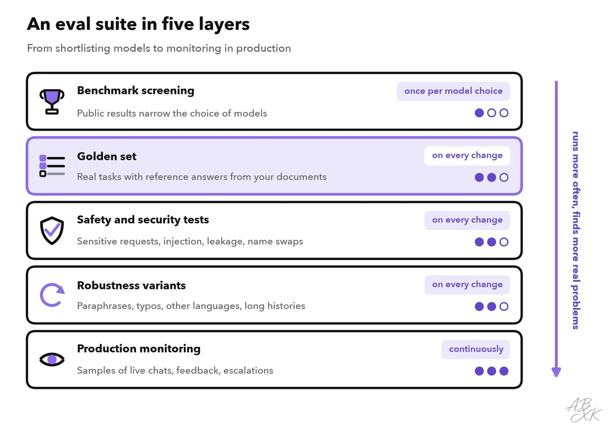 Five layers of an eval suite from benchmark screening at the top through a golden set, safety and security tests and robustness variants down to production monitoring, each with when it runs