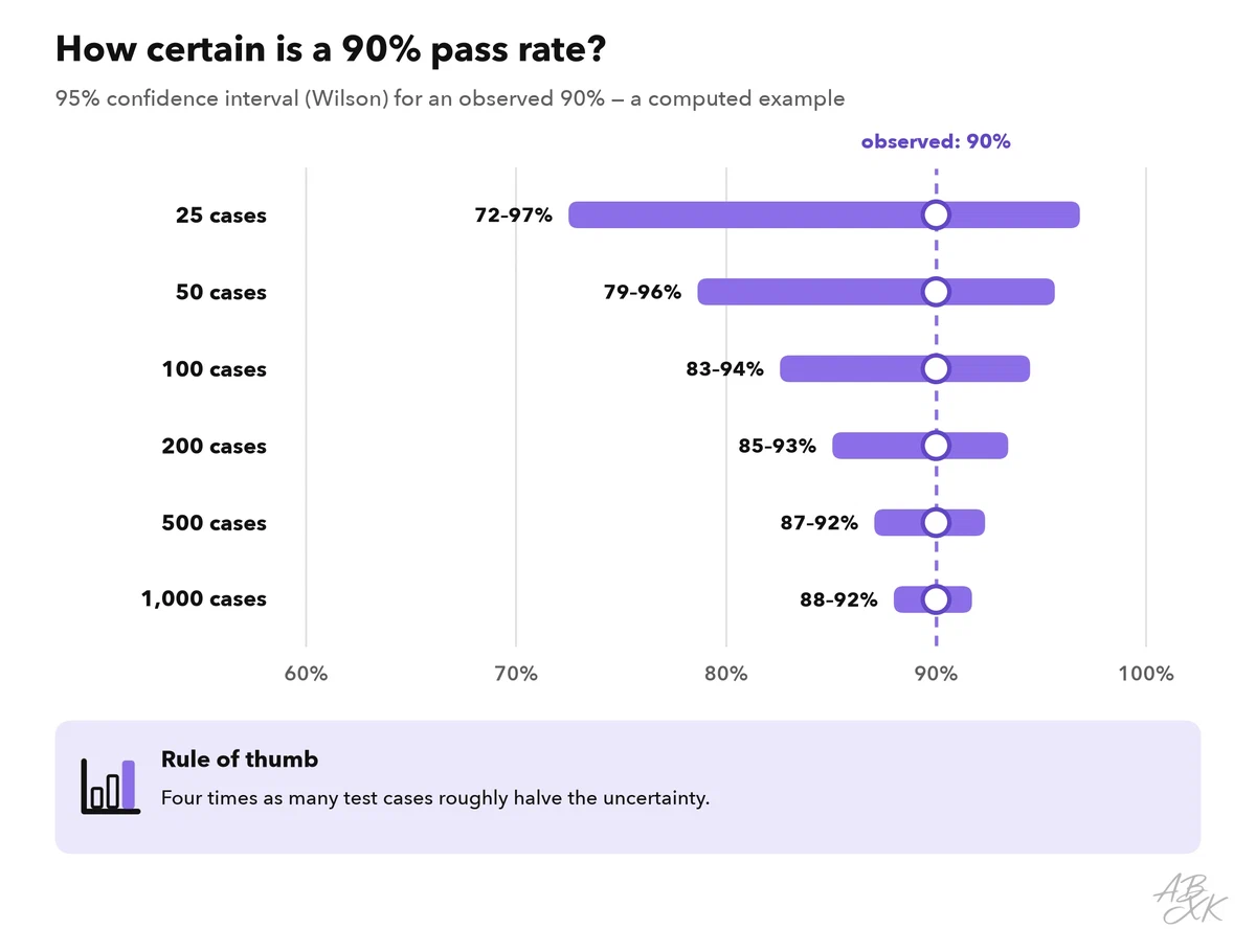 Chart of 95 percent confidence intervals around an observed pass rate of 90 percent: the interval is wide for 25 or 50 test cases and narrows steadily for 200, 500 and 1,000 cases