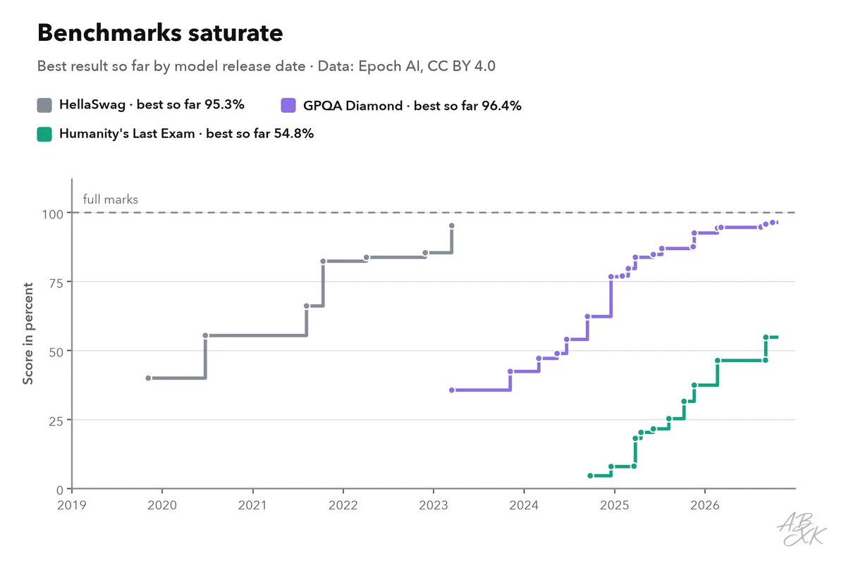Line chart of the best results over time on HellaSwag, GPQA Diamond and Humanity’s Last Exam: the older benchmarks climb close to full marks, the newest one starts far lower