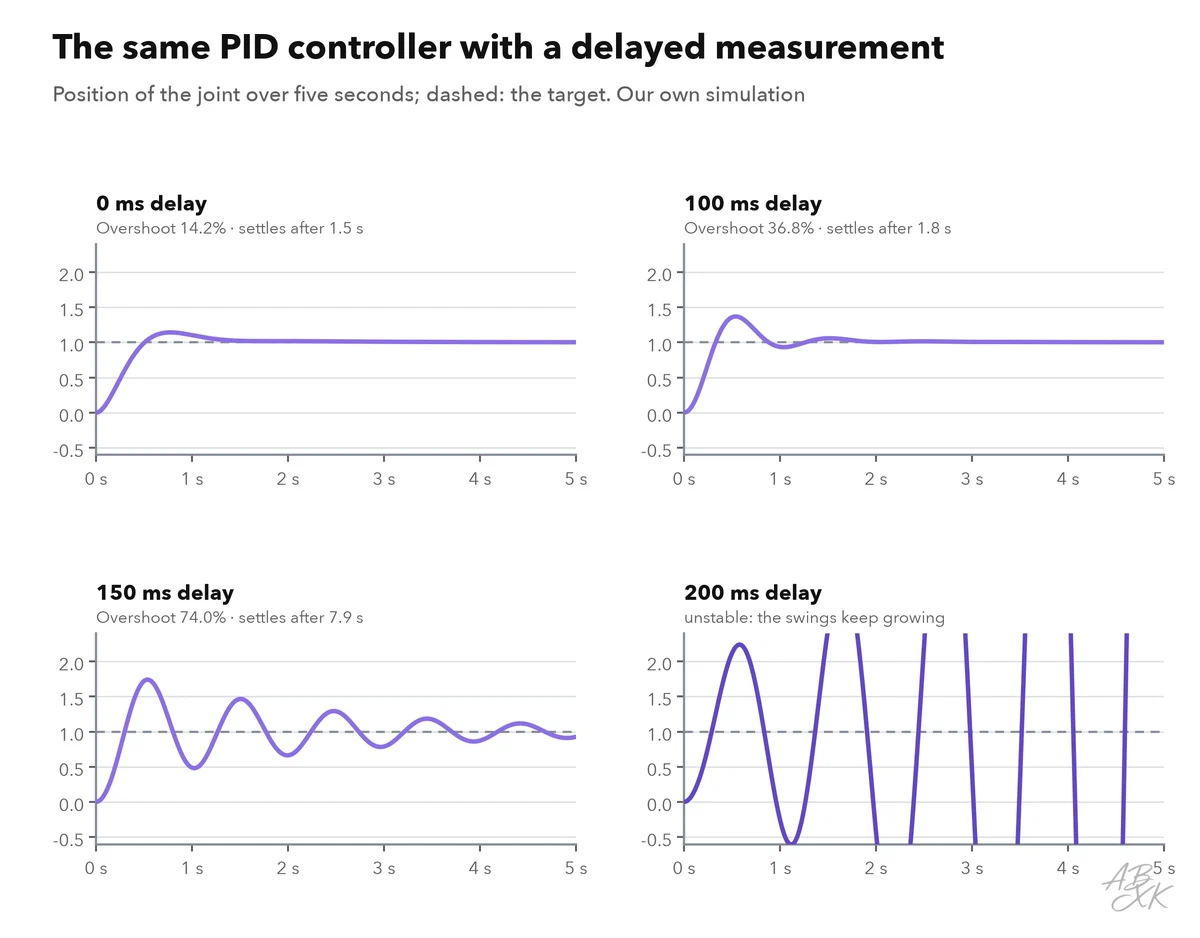 Line chart: position of the joint over five seconds with measurement delays of 0, 100, 150 and 200 milliseconds; the longer the delay, the stronger the swings; at 200 milliseconds the swings keep growing