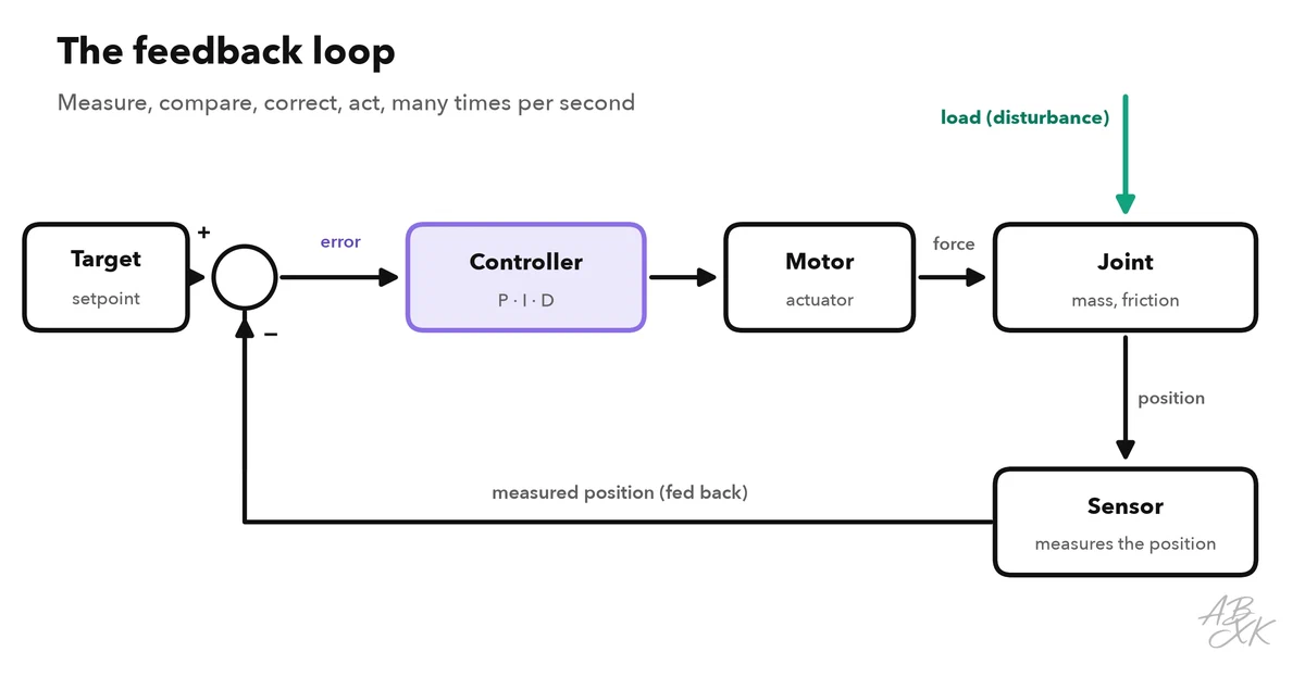 A loop of four boxes: the target and the measured position meet at a comparison point, the error goes to the controller, the controller drives the motor, the motor moves the joint, a sensor measures the new position and feeds it back; a load pushes on the joint from outside