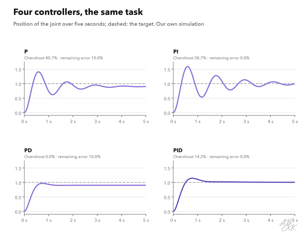 Line chart: position of the joint over five seconds for four controllers; P overshoots strongly and settles below the target, PI overshoots most and swings longest, PD rises smoothly but stops below the target, PID overshoots a little and settles exactly on the target