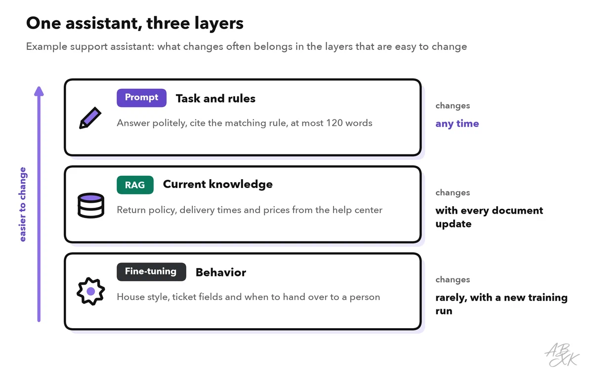 Three layers of a support assistant: the prompt holds task and rules and changes any time; RAG supplies current policies from the help center and changes with every document update; the fine-tuned model holds the house style and ticket fields and changes rarely, with a new training run