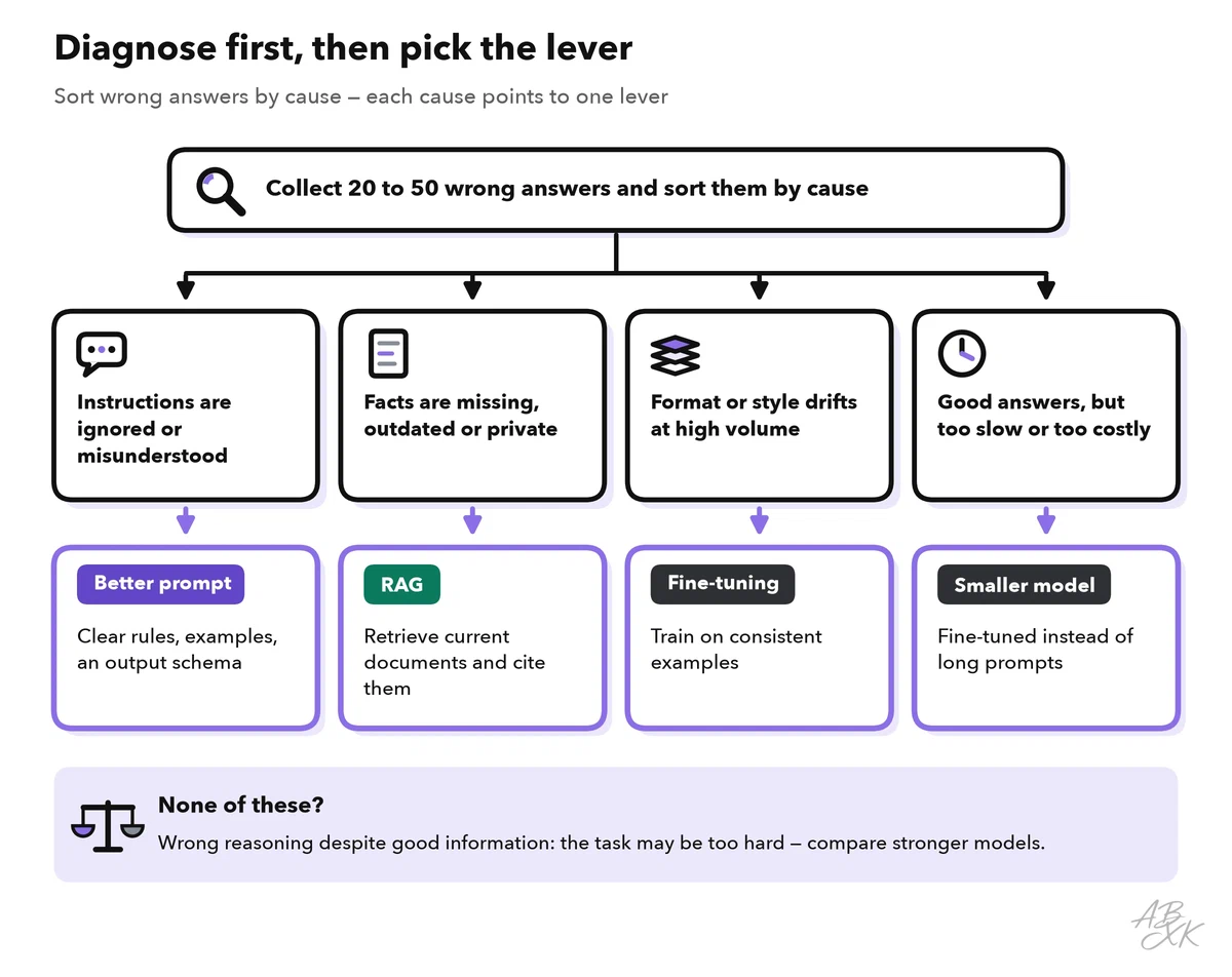 Decision flow: collect 20 to 50 wrong answers and sort them by cause; ignored instructions lead to a better prompt, missing or outdated facts to RAG, drifting format or style at high volume to fine-tuning, and slow or costly answers to a smaller fine-tuned model; if none applies, the task may need a stronger model
