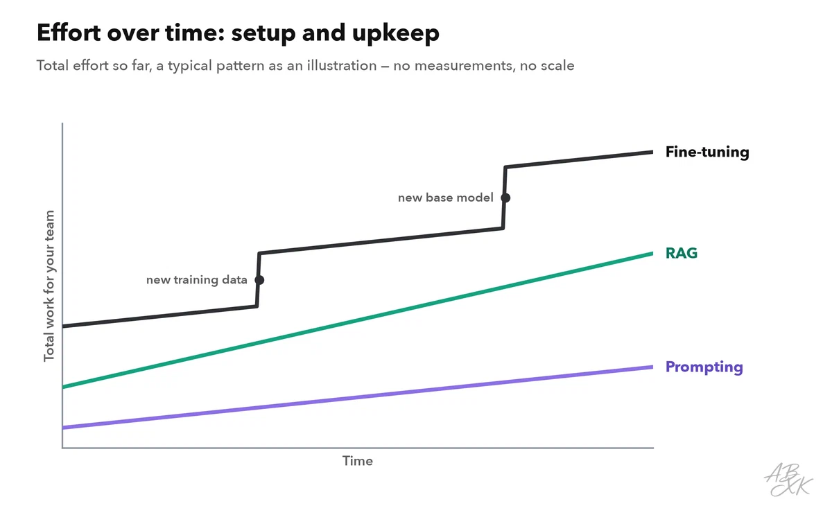 Line chart without numbers: the total work for your team over time; prompting rises slowly, RAG starts higher and grows steadily, fine-tuning starts highest and jumps again with new training data and a new base model