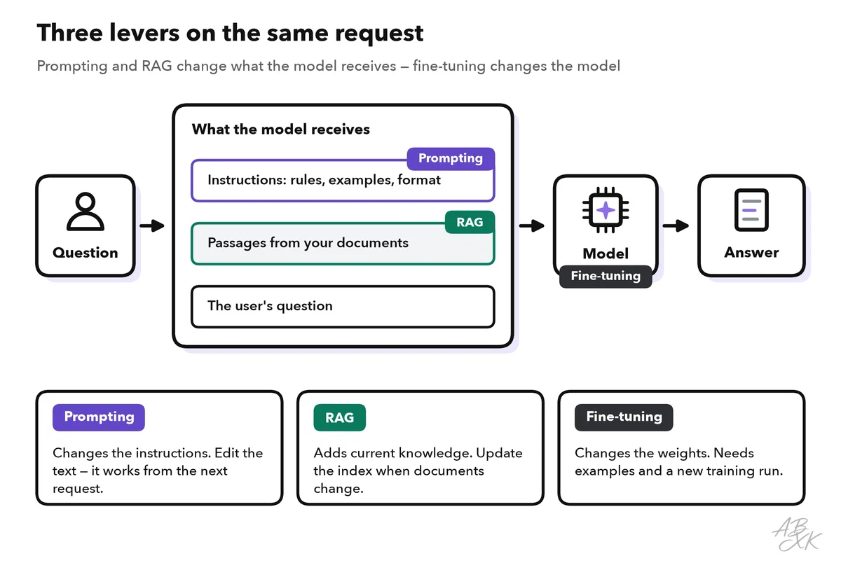 Diagram of one request: the prompt contains instructions, passages from your documents and the user’s question; it goes to the model, which writes the answer; prompting acts on the instructions, RAG on the passages and fine-tuning on the model