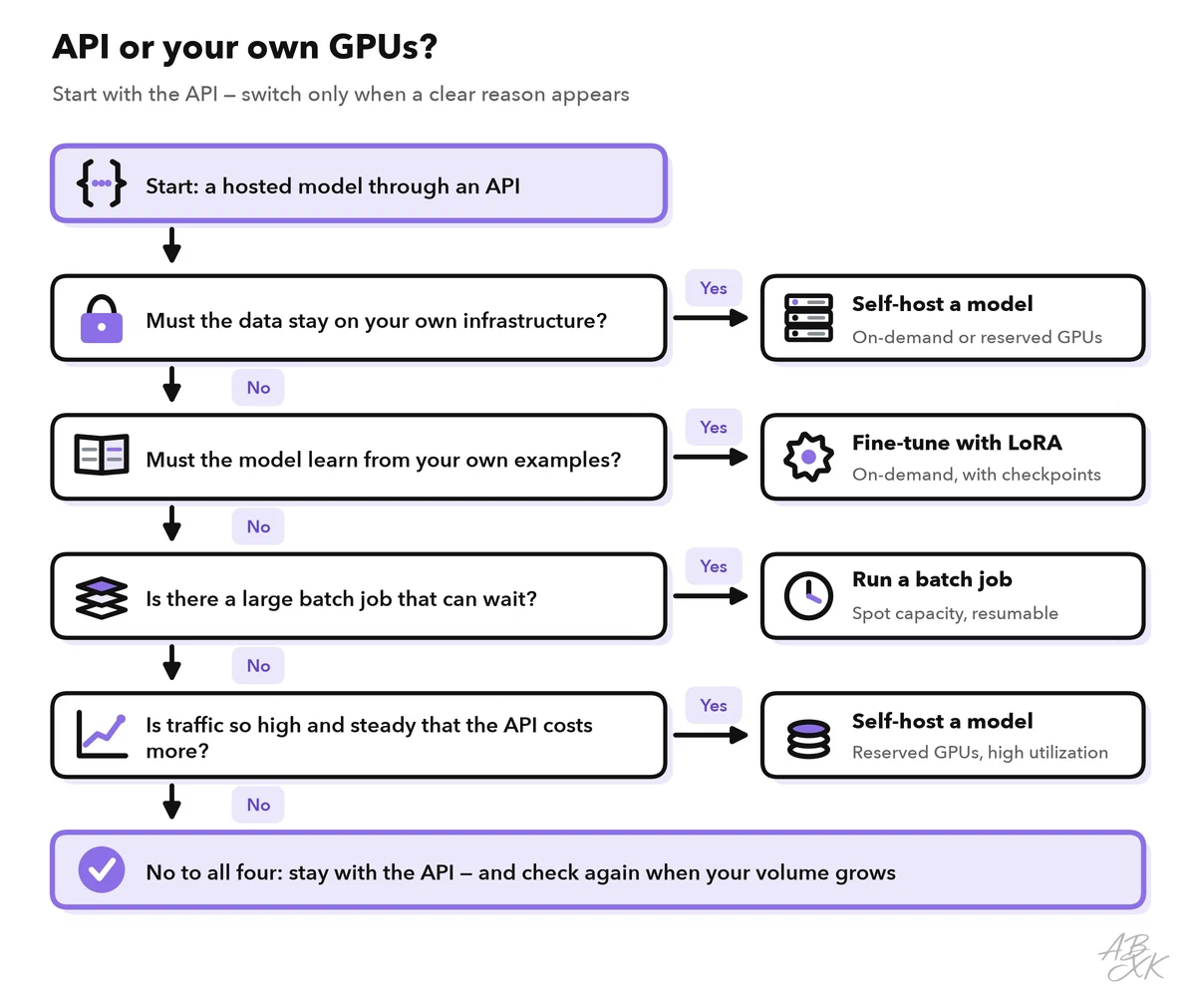 Decision tree: start with a hosted API; four yes-or-no questions about data control, learning from your own examples, large batch jobs and steady high traffic each lead to a way of renting GPUs; four times no means you stay with the API