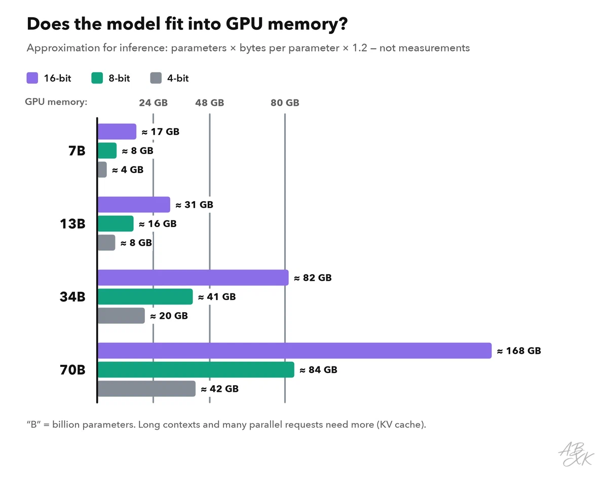 Bar chart: approximate inference memory for 7B, 13B, 34B and 70B models in 16-bit, 8-bit and 4-bit precision, with lines for GPU memory sizes of 24, 48 and 80 GB